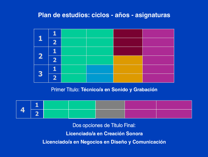Plan de Estudios de Licenciatura en Creacin Sonora
